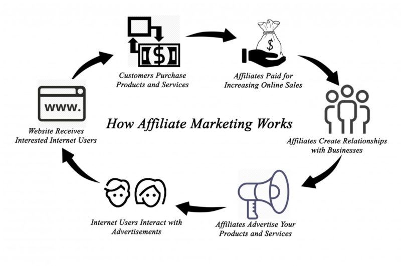 How affiliate blogging works with affiliate blogging