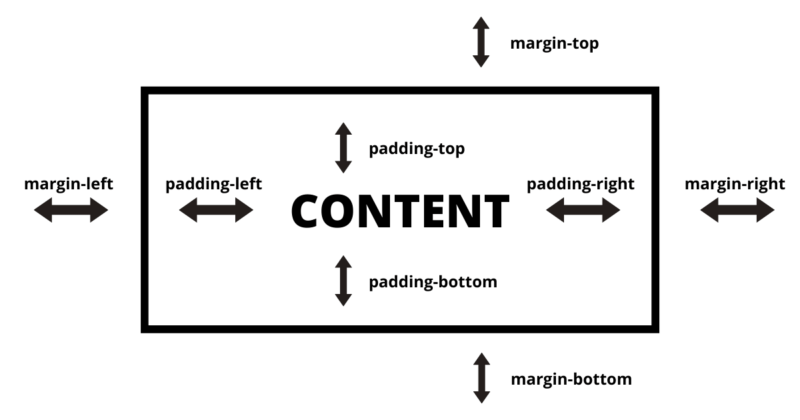 CSS padding layout